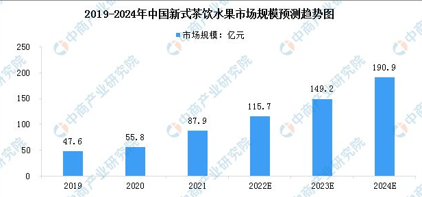 关于2023年中国新式茶饮产业链上中下游市场分析的信息(5)