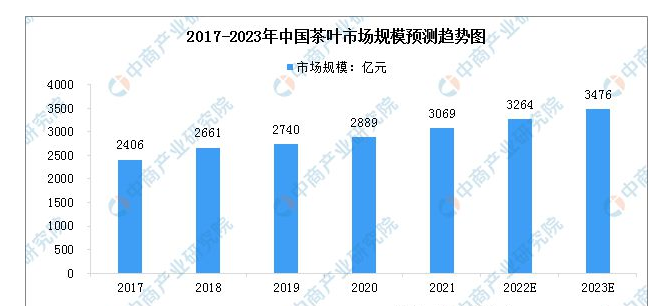 关于2023年中国新式茶饮产业链上中下游市场分析的信息(3)