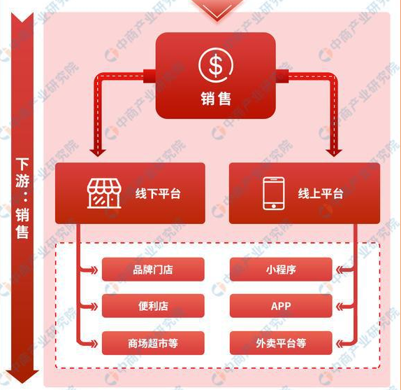 关于2023年中国新式茶饮产业链上中下游市场分析的信息(2)