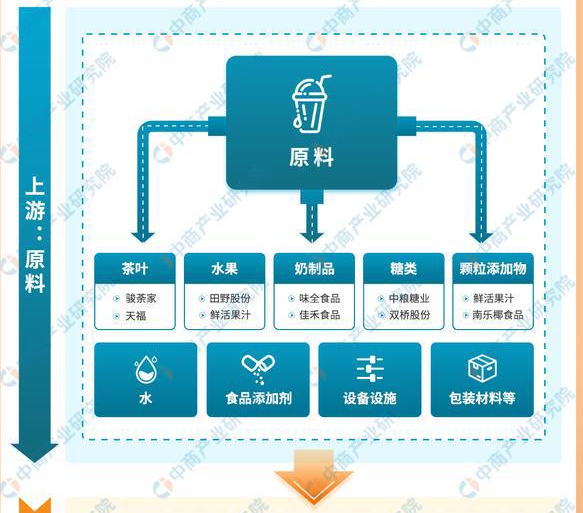 关于2023年中国新式茶饮产业链上中下游市场分析的信息