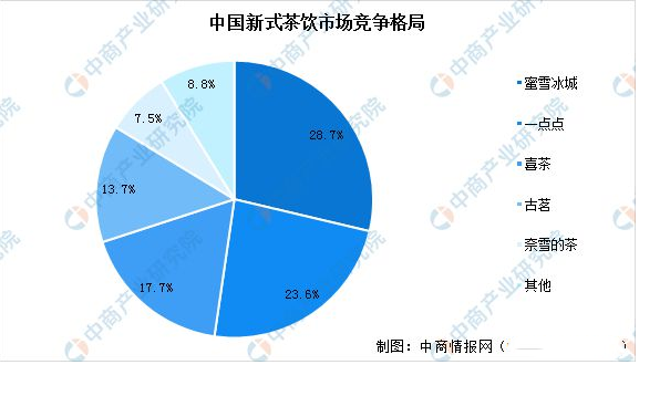 关于2023年中国新式茶饮产业链上中下游市场分析的信息(15)