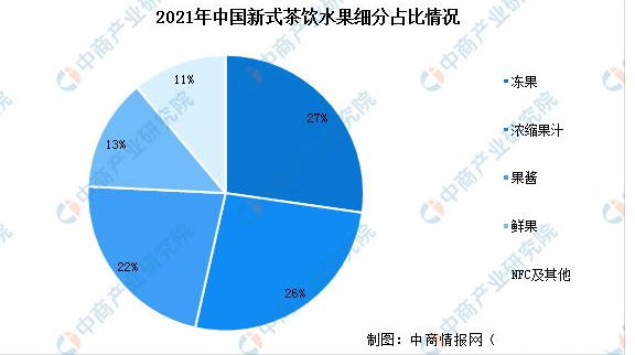 关于2023年中国新式茶饮产业链上中下游市场分析的信息(6)