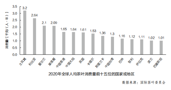 关于卡塔尔“富得流油”！人均饮茶量全球第8！的信息(2)