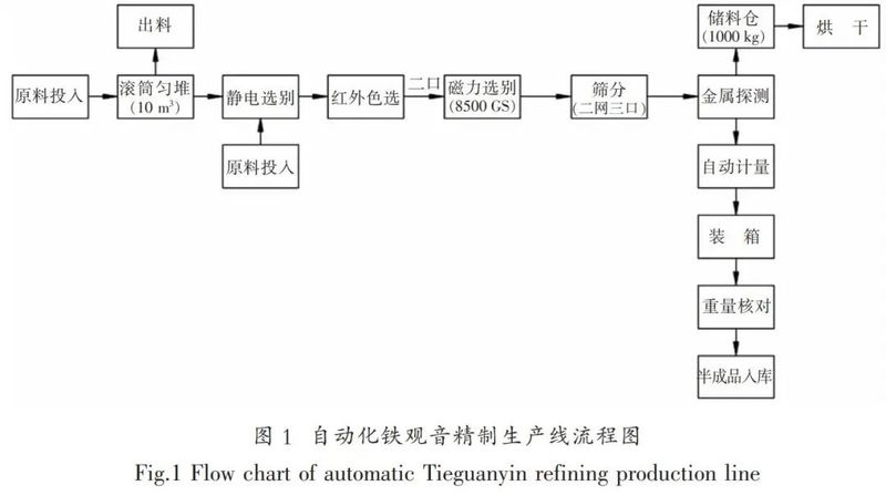 有关于铁观音自动化精制包装生产线的升级与创新的信息(2)