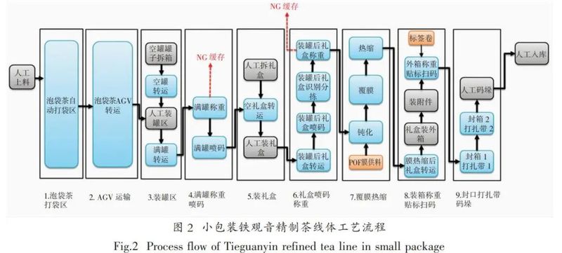 有关于铁观音自动化精制包装生产线的升级与创新的信息(3)