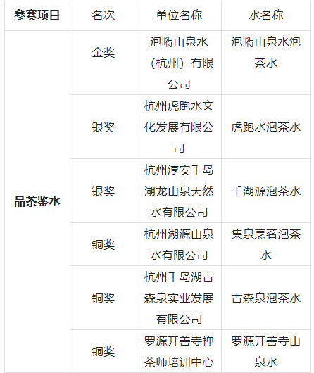 关于第十二届国际武林斗茶大会（中国·德清）成绩公布的新闻(17)