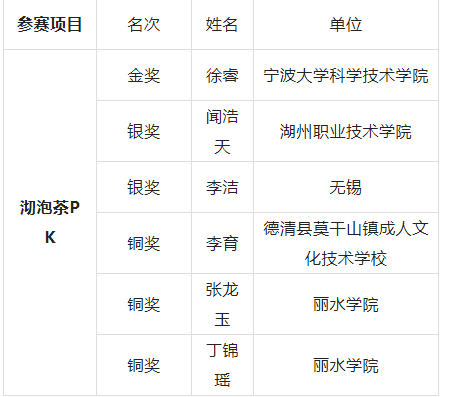 关于第十二届国际武林斗茶大会（中国·德清）成绩公布的新闻(21)