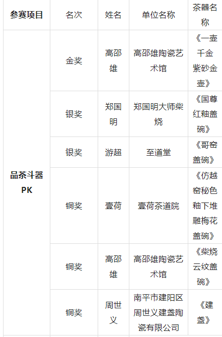 关于第十二届国际武林斗茶大会（中国·德清）成绩公布的新闻(19)
