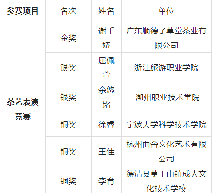 关于第十二届国际武林斗茶大会（中国·德清）成绩公布的新闻(20)