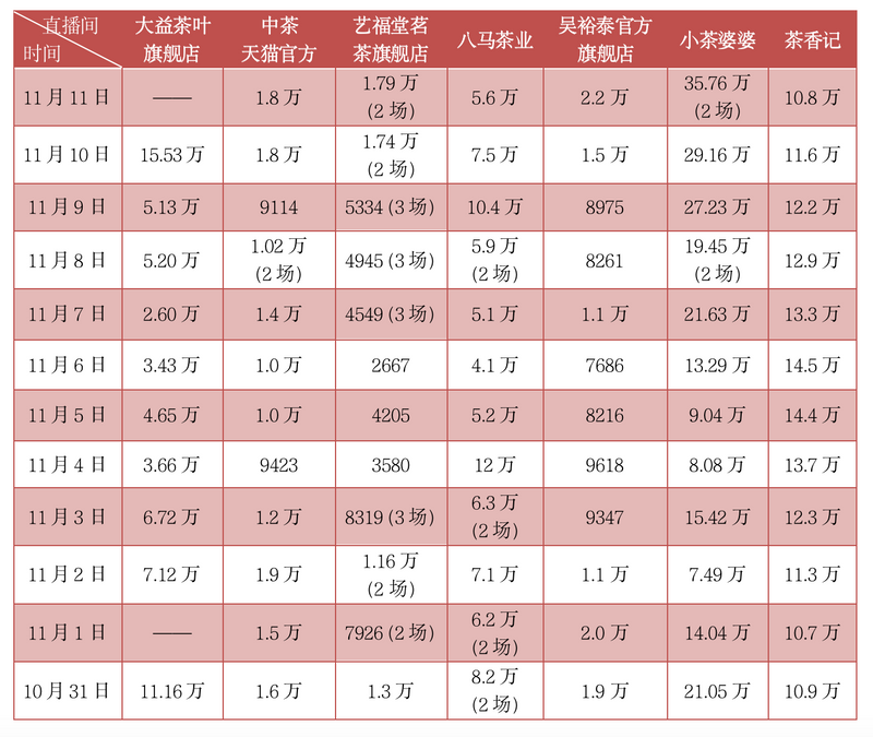 关于茶行业“双十一”战绩，十强榜单揭晓，中华老字号凸显优势的相关内容(6)