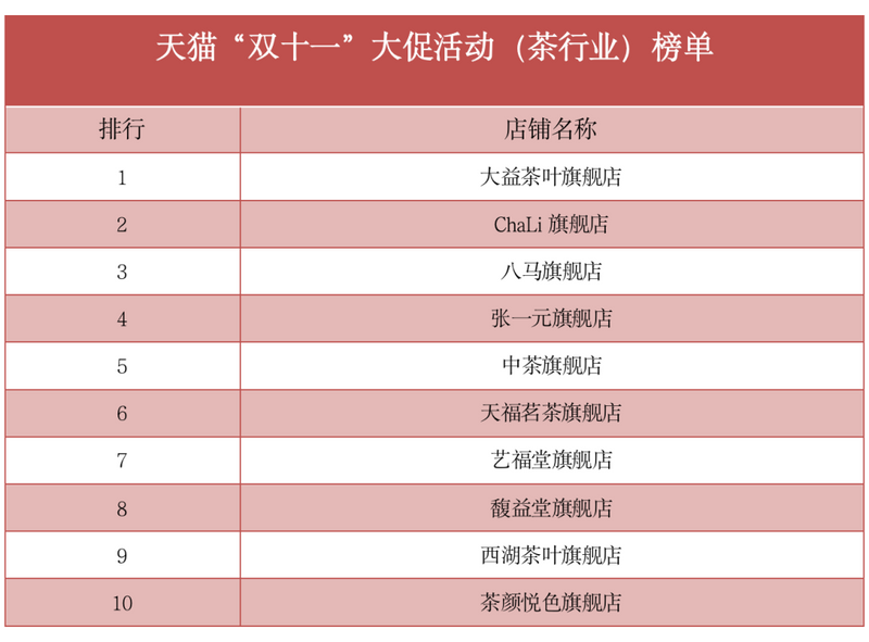 关于茶行业“双十一”战绩，十强榜单揭晓，中华老字号凸显优势的相关内容(2)