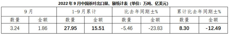 有关于2022年9月中国茶叶出口情况简报的新闻