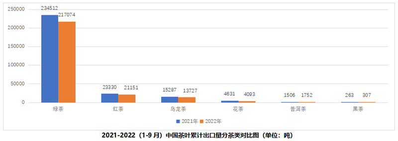 有关于2022年9月中国茶叶出口情况简报的新闻(2)