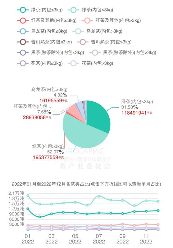 关于2022年我国共出口茶叶37.53 万吨，同比增1.59%的信息(3)