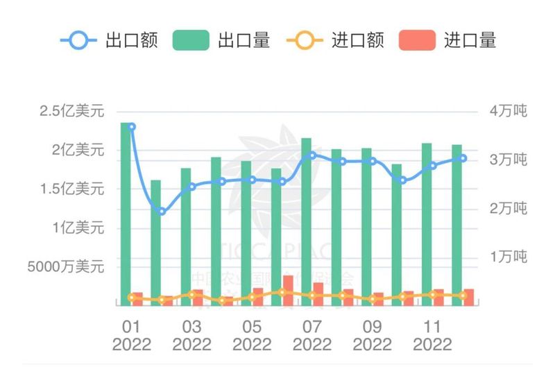 关于2022年我国共出口茶叶37.53 万吨，同比增1.59%的信息(1)