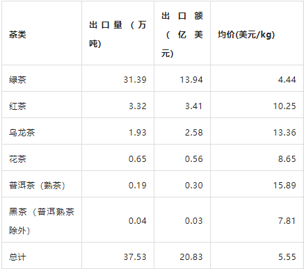关于2022年我国共出口茶叶37.53 万吨，同比增1.59%的信息