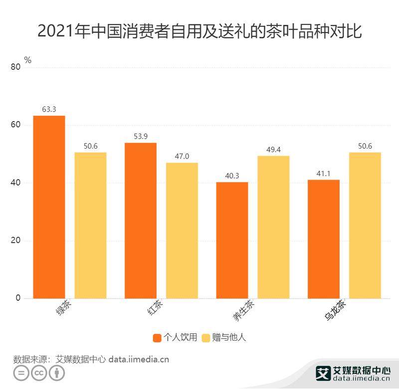 关于茶叶行业数据分析：50.6%消费者会选择绿茶作为送礼茶叶的最新消息