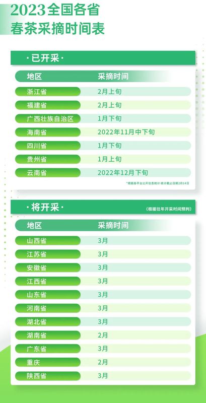 关于2023年全国春茶采摘时间合集,各地春茶发展情况一览!的信息(2)