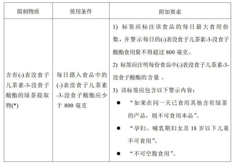 有关于欧盟委员会发布新规！绿茶提取物被纳入食品中限制物质列表的内容(1)