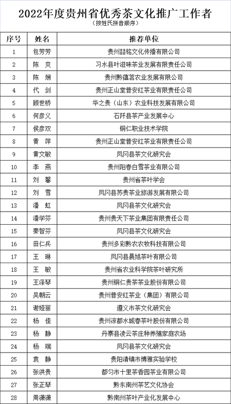 关于祝贺！74人、28个企业品牌在第十一届贵州茶业经济年会上获奖的相关信息(1)