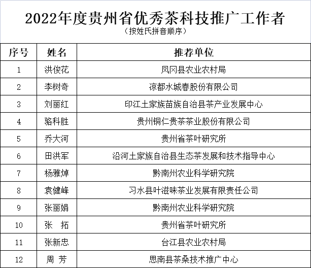 有关于2022年度贵州省优秀茶科技推广工作者的相关内容