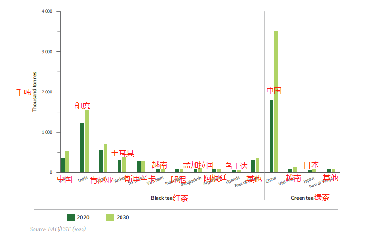 关于联合国粮农组织：《国际茶叶市场：现状、前景及挑战》(下篇)的新闻
