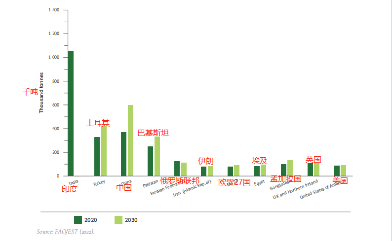 关于联合国粮农组织：《国际茶叶市场：现状、前景及挑战》(下篇)的新闻(1)