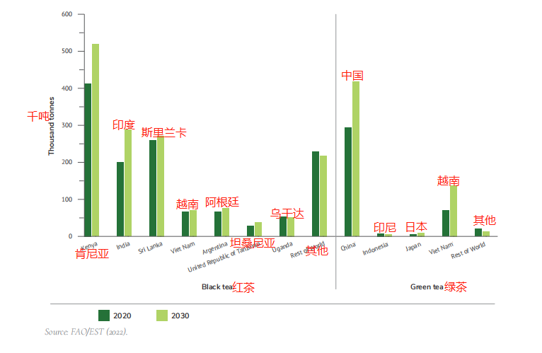 关于联合国粮农组织：《国际茶叶市场：现状、前景及挑战》(下篇)的新闻(2)