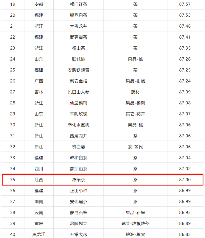 关于浮梁茶再次入选2022中国地理标志农产品品牌声誉百强的信息(1)