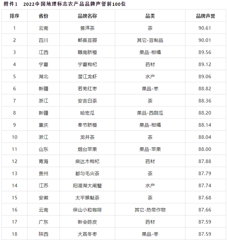 关于浮梁茶再次入选2022中国地理标志农产品品牌声誉百强的信息