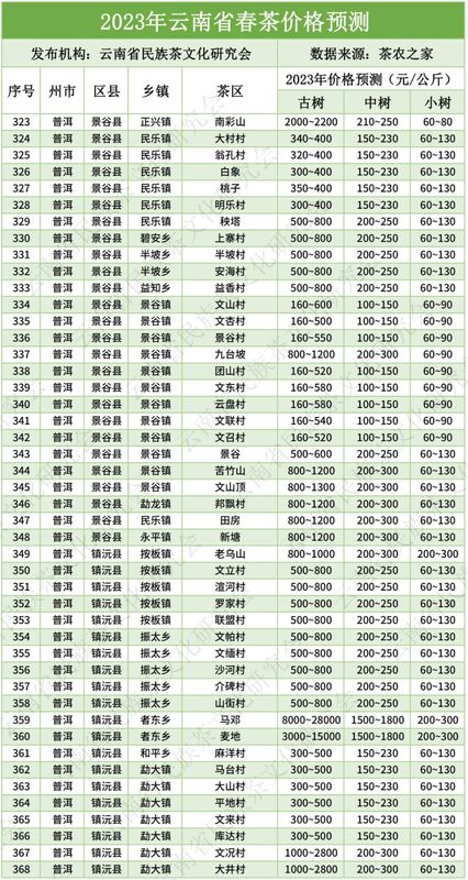 有关于云南2023年666个村寨春茶最新预报价→普遍稳中有升，冰岛达9万元/kg……的消息(12)