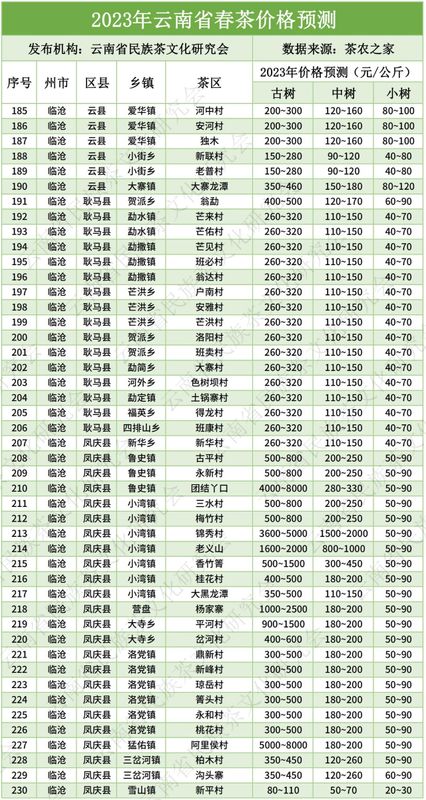 有关于云南2023年666个村寨春茶最新预报价→普遍稳中有升，冰岛达9万元/kg……的消息(9)