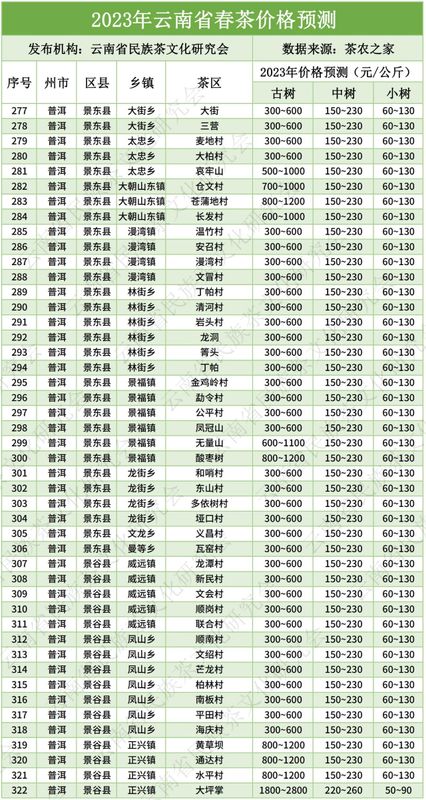 有关于云南2023年666个村寨春茶最新预报价→普遍稳中有升，冰岛达9万元/kg……的消息(11)
