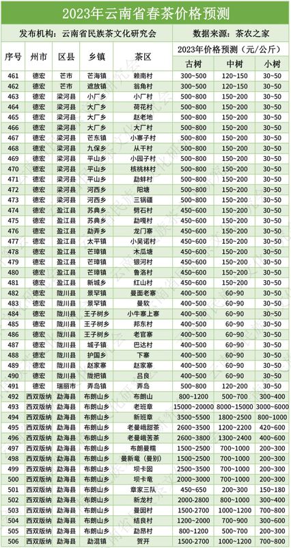 有关于云南2023年666个村寨春茶最新预报价→普遍稳中有升，冰岛达9万元/kg……的消息(15)