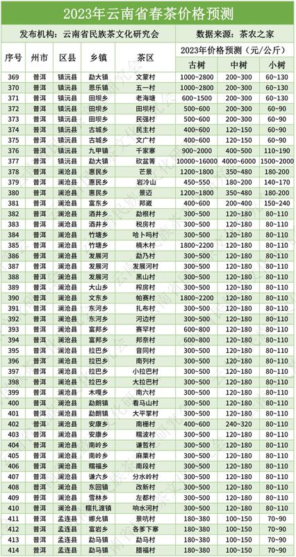 有关于云南2023年666个村寨春茶最新预报价→普遍稳中有升，冰岛达9万元/kg……的消息(13)
