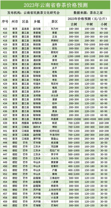 有关于云南2023年666个村寨春茶最新预报价→普遍稳中有升，冰岛达9万元/kg……的消息(14)