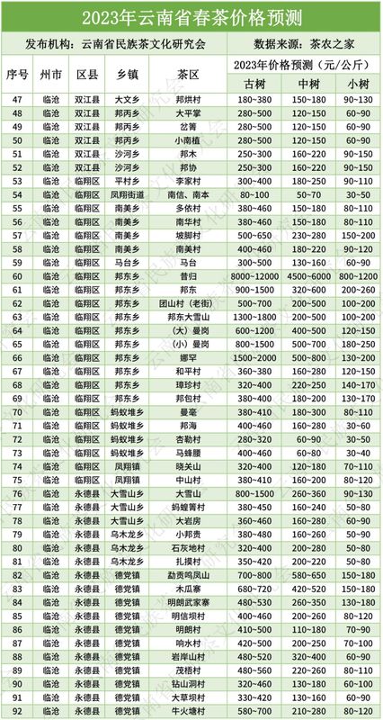 有关于云南2023年666个村寨春茶最新预报价→普遍稳中有升，冰岛达9万元/kg……的消息(6)