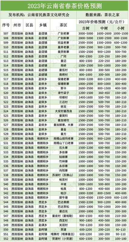 有关于云南2023年666个村寨春茶最新预报价→普遍稳中有升，冰岛达9万元/kg……的消息(16)