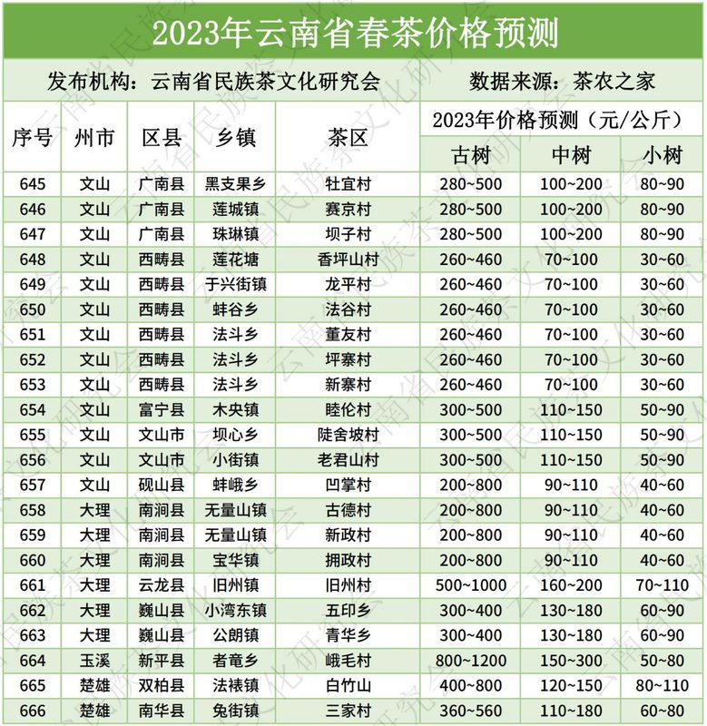 有关于云南2023年666个村寨春茶最新预报价→普遍稳中有升，冰岛达9万元/kg……的消息(19)