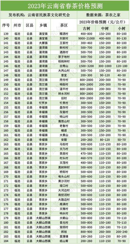 有关于云南2023年666个村寨春茶最新预报价→普遍稳中有升，冰岛达9万元/kg……的消息(8)