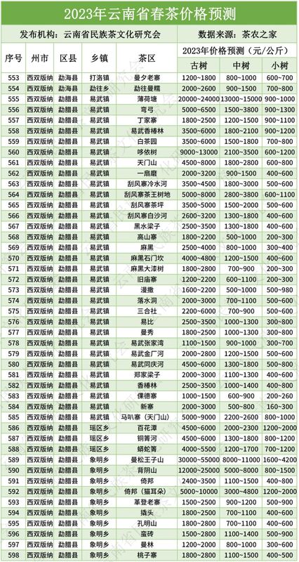 有关于云南2023年666个村寨春茶最新预报价→普遍稳中有升，冰岛达9万元/kg……的消息(17)