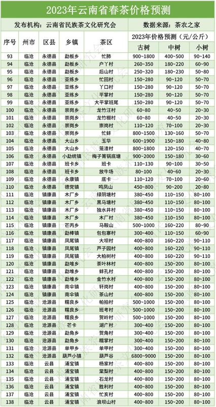 有关于云南2023年666个村寨春茶最新预报价→普遍稳中有升，冰岛达9万元/kg……的消息(7)