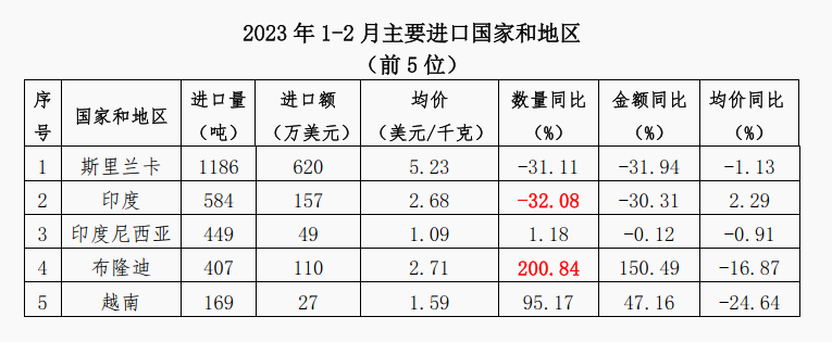 有关于2023年1-2月中国茶叶进出口简况的最新消息(5)
