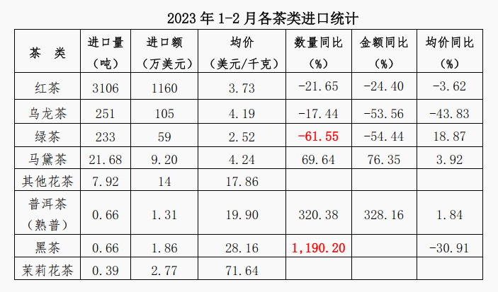 有关于2023年1-2月中国茶叶进出口简况的最新消息(4)