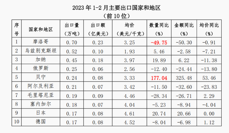 有关于2023年1-2月中国茶叶进出口简况的最新消息(2)