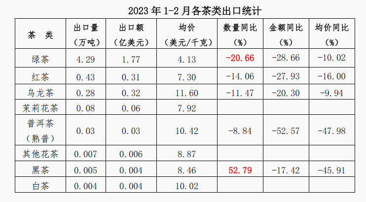 有关于2023年1-2月中国茶叶进出口简况的最新消息(1)