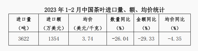 有关于2023年1-2月中国茶叶进出口简况的最新消息(3)