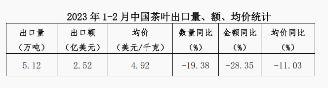 有关于2023年1-2月中国茶叶进出口简况的最新消息
