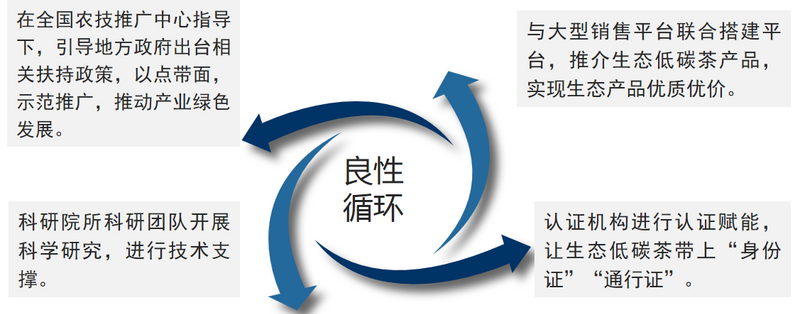 有关于生态低碳茶：创立生态低碳茶认证体系的背景和意义的消息(3)