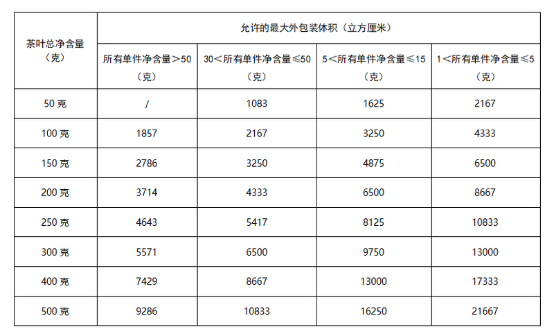 有关于限制茶叶过度包装有关要求解读（二）的新闻(2)